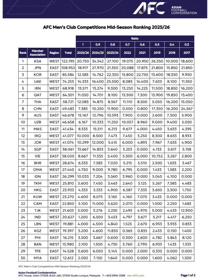雷速体育官网首页-亚足联俱乐部赛事中期排行:沙特联居首 中超第八仅领先澳超2.8分